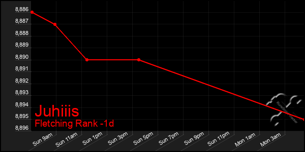 Last 24 Hours Graph of Juhiiis
