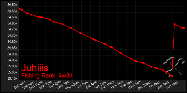 Last 31 Days Graph of Juhiiis