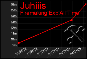 Total Graph of Juhiiis