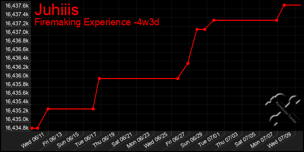Last 31 Days Graph of Juhiiis