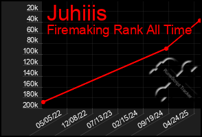 Total Graph of Juhiiis