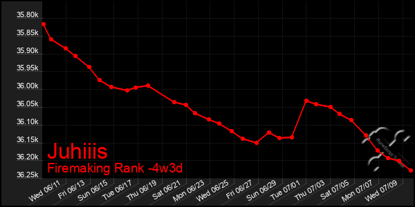 Last 31 Days Graph of Juhiiis