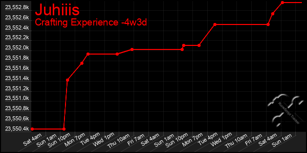 Last 31 Days Graph of Juhiiis