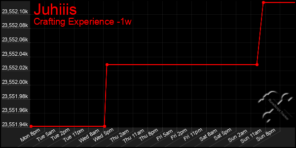 Last 7 Days Graph of Juhiiis