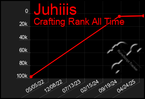 Total Graph of Juhiiis