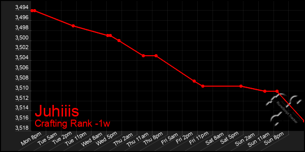 Last 7 Days Graph of Juhiiis