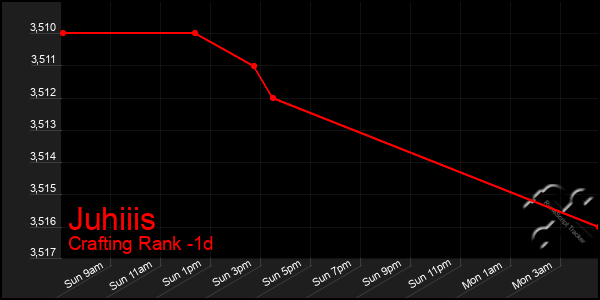 Last 24 Hours Graph of Juhiiis