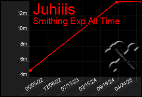 Total Graph of Juhiiis