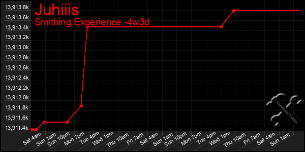 Last 31 Days Graph of Juhiiis