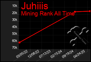 Total Graph of Juhiiis