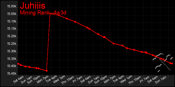 Last 31 Days Graph of Juhiiis