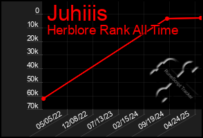 Total Graph of Juhiiis