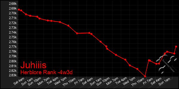 Last 31 Days Graph of Juhiiis