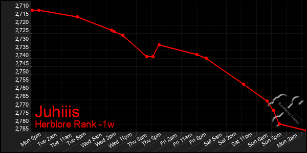 Last 7 Days Graph of Juhiiis