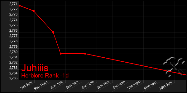 Last 24 Hours Graph of Juhiiis