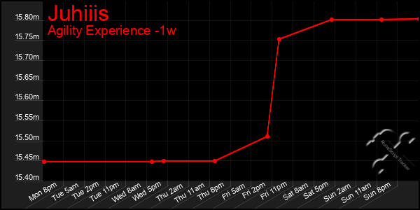 Last 7 Days Graph of Juhiiis