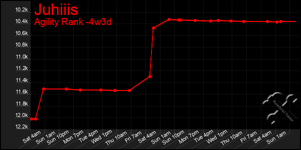 Last 31 Days Graph of Juhiiis