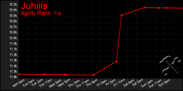 Last 7 Days Graph of Juhiiis
