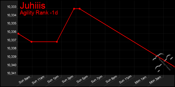 Last 24 Hours Graph of Juhiiis
