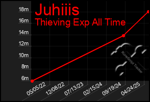 Total Graph of Juhiiis