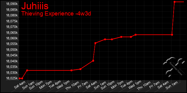 Last 31 Days Graph of Juhiiis