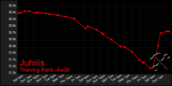 Last 31 Days Graph of Juhiiis