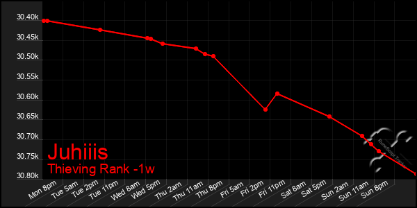 Last 7 Days Graph of Juhiiis