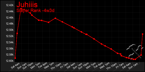 Last 31 Days Graph of Juhiiis