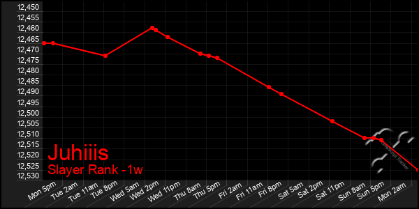 Last 7 Days Graph of Juhiiis