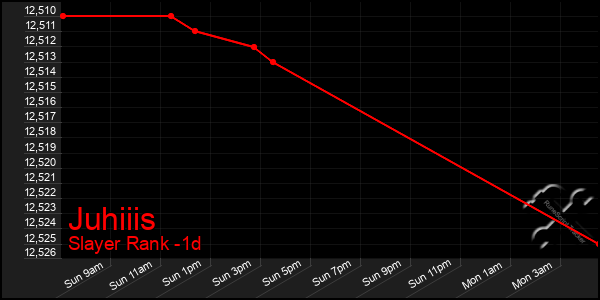 Last 24 Hours Graph of Juhiiis