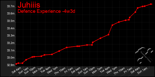 Last 31 Days Graph of Juhiiis