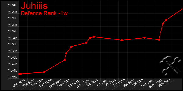 Last 7 Days Graph of Juhiiis