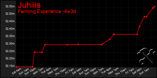 Last 31 Days Graph of Juhiiis