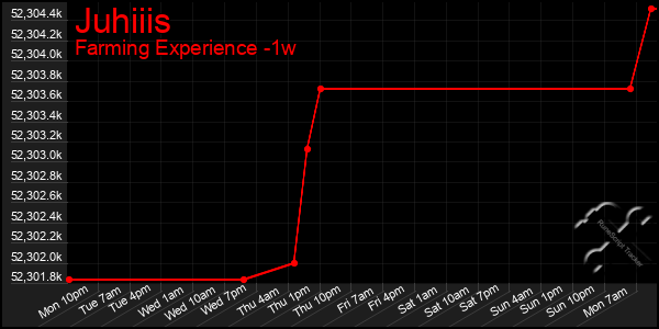 Last 7 Days Graph of Juhiiis