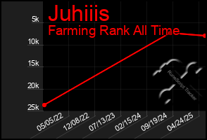 Total Graph of Juhiiis