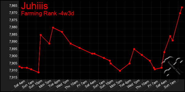 Last 31 Days Graph of Juhiiis