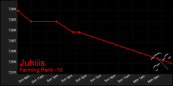 Last 24 Hours Graph of Juhiiis