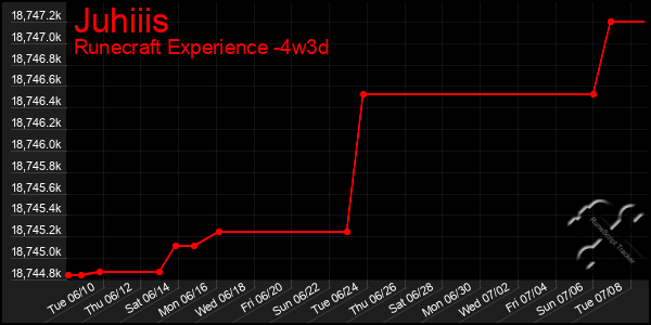 Last 31 Days Graph of Juhiiis