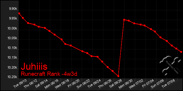 Last 31 Days Graph of Juhiiis