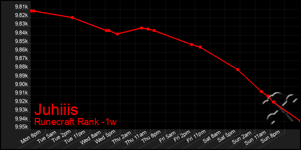 Last 7 Days Graph of Juhiiis