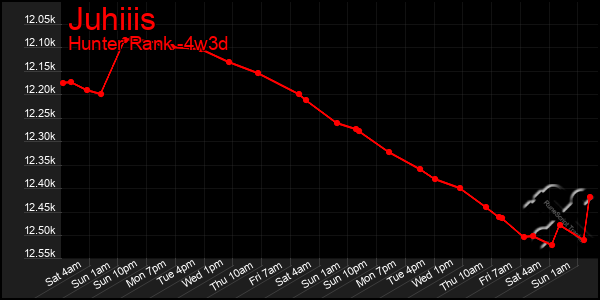 Last 31 Days Graph of Juhiiis