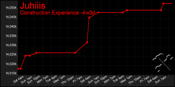 Last 31 Days Graph of Juhiiis