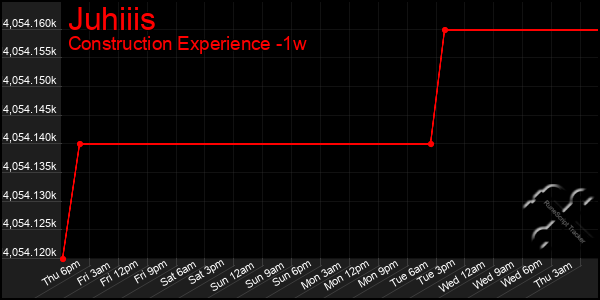 Last 7 Days Graph of Juhiiis