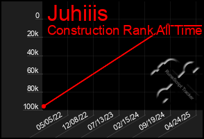 Total Graph of Juhiiis