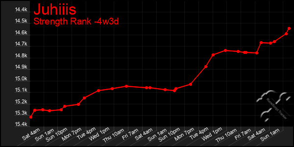 Last 31 Days Graph of Juhiiis