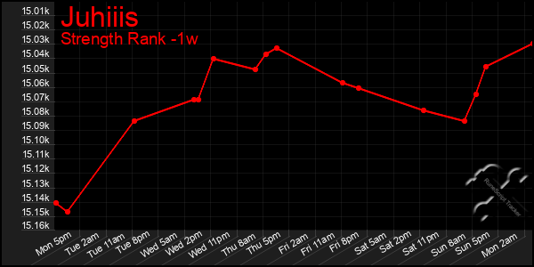 Last 7 Days Graph of Juhiiis