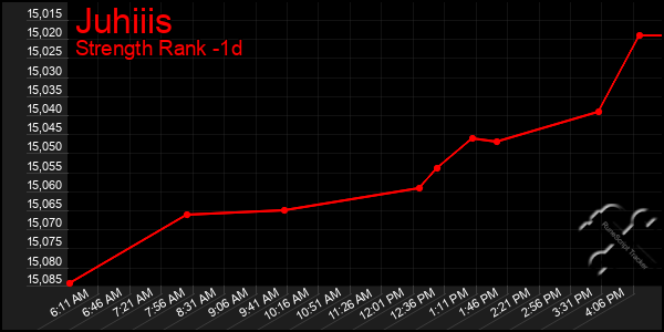 Last 24 Hours Graph of Juhiiis