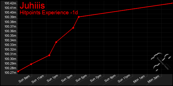 Last 24 Hours Graph of Juhiiis