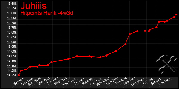 Last 31 Days Graph of Juhiiis