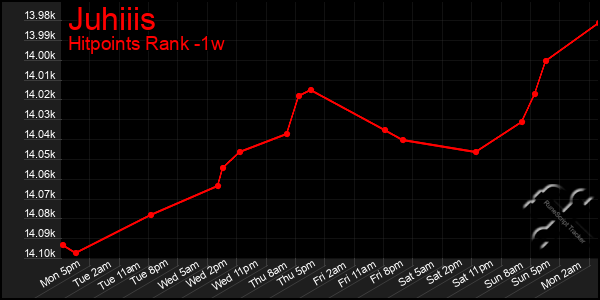 Last 7 Days Graph of Juhiiis